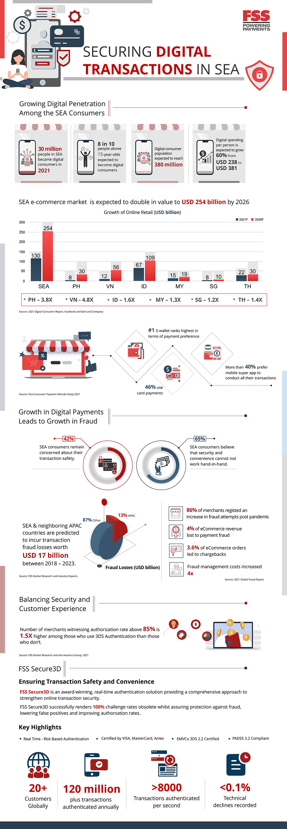 Securing Digital Transactions in SEA