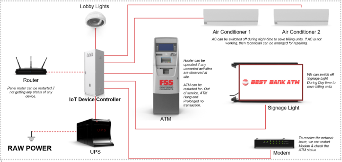 Two-way action Internet of Things for remote resolution and visibility