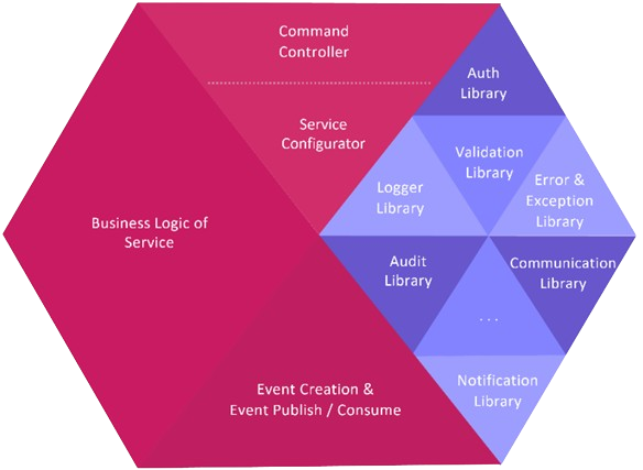 The anatomy of a business service 