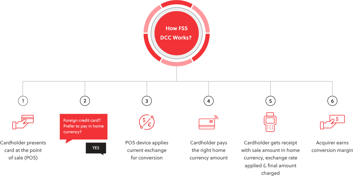 How FSS DCC Works