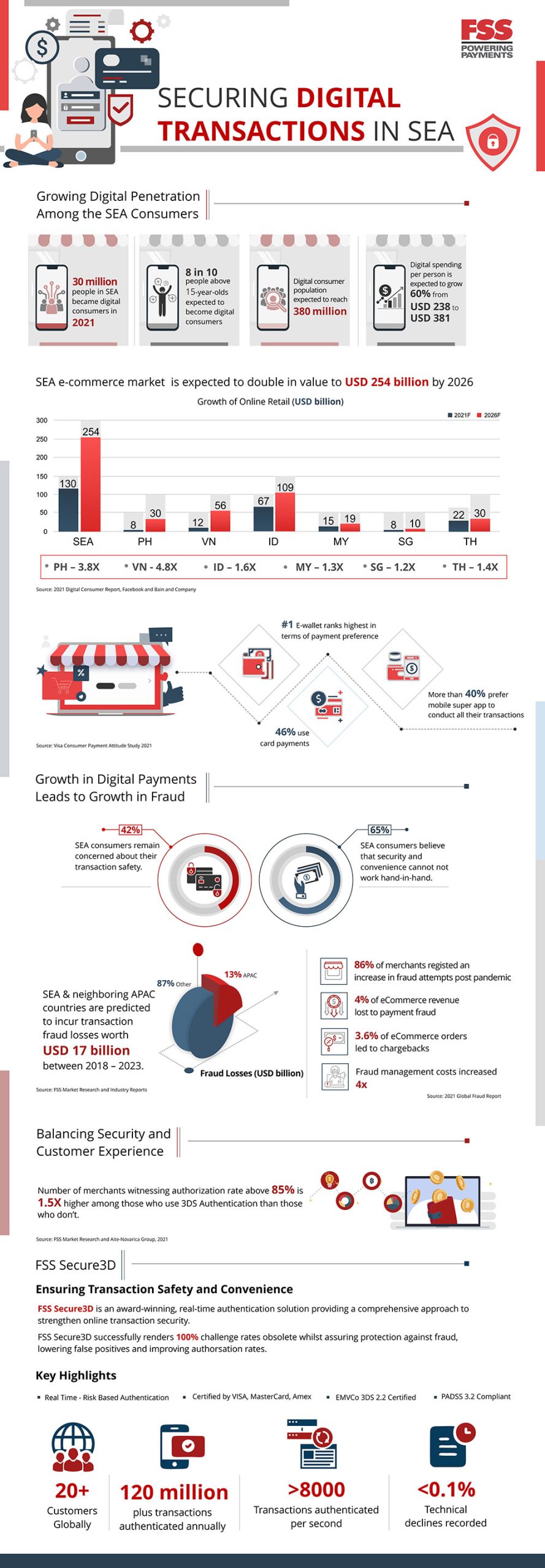 Securing Digital Transactions in SEA