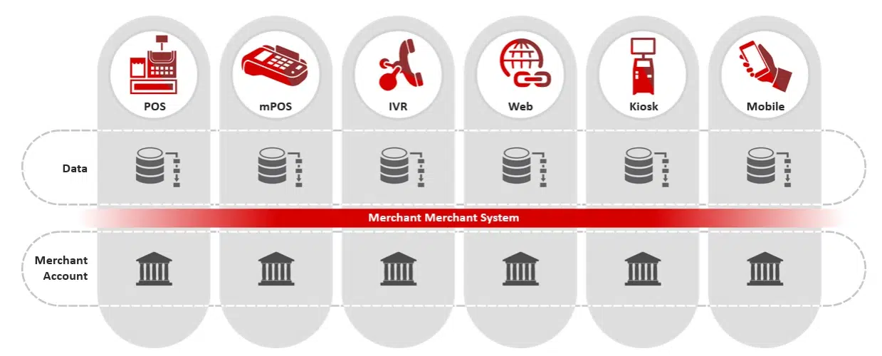 Modular Acquiring Solutions for an Omni-Channel World of Commerce